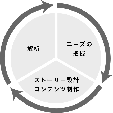 解析　ニーズの把握　ストーリー設計、コンテンツ制作